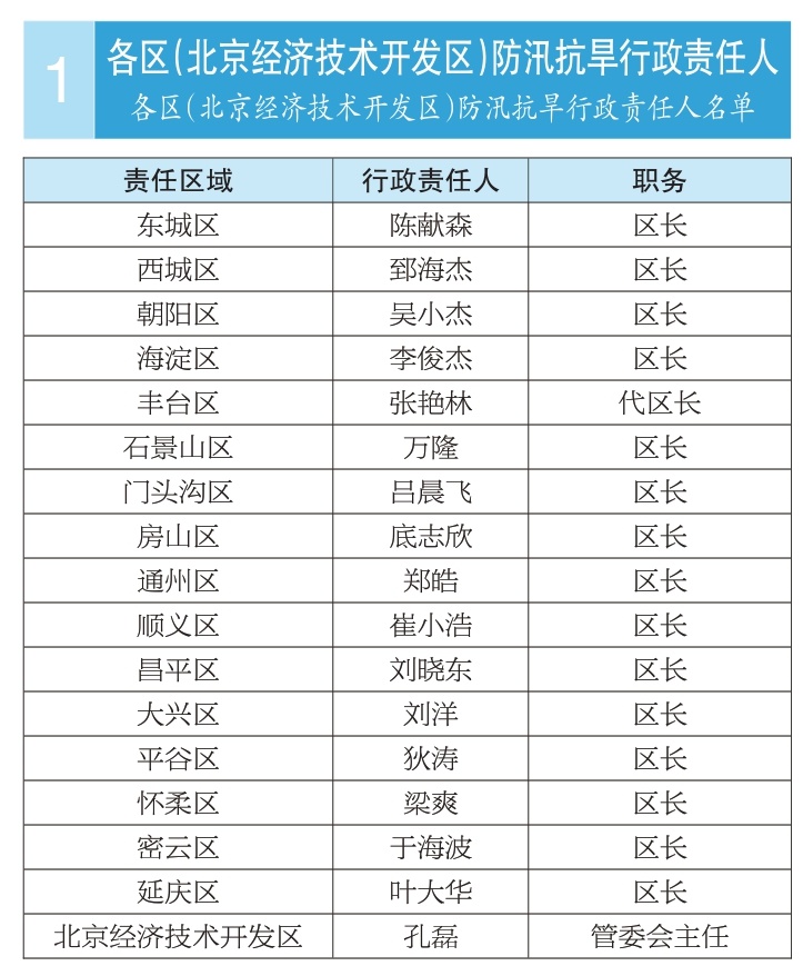 2025年全市防汛抗旱相关责任人公示名单