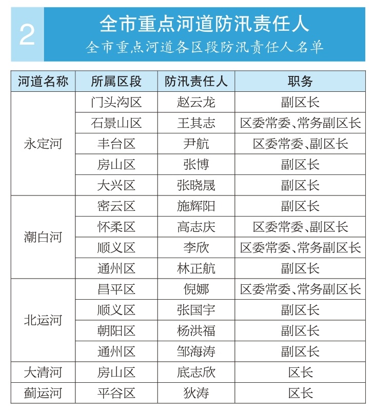 2025年全市防汛抗旱相关责任人公示名单