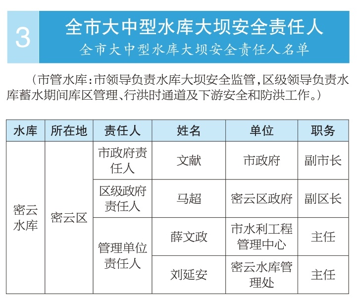 2025年全市防汛抗旱相关责任人公示名单