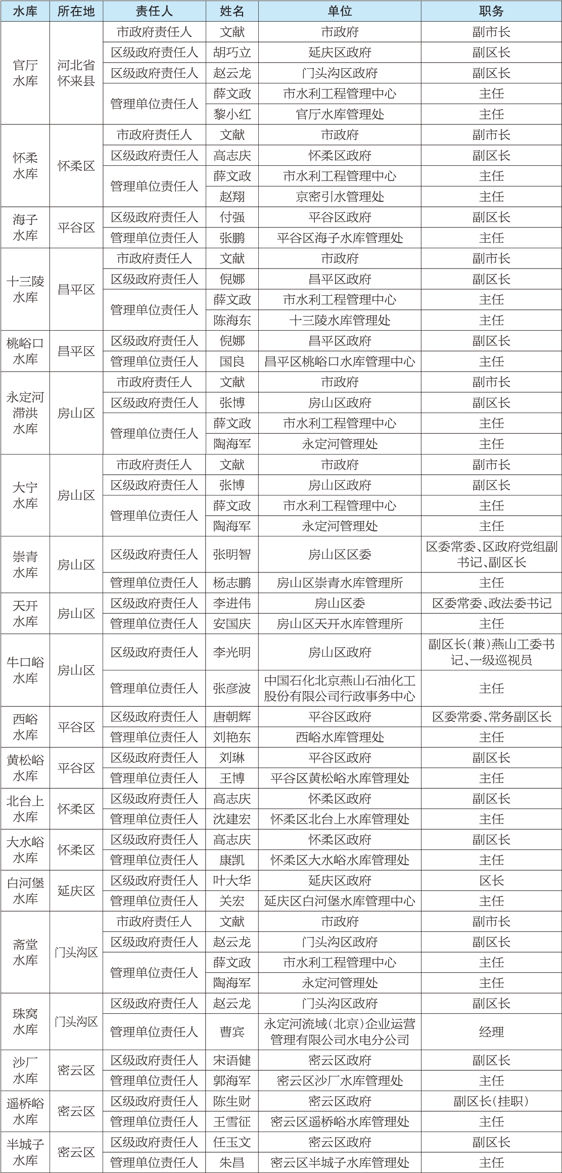 2025年全市防汛抗旱相关责任人公示名单