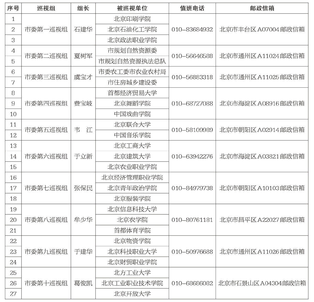十三届市委第七轮巡视进驻一览表 十三届市委第七轮巡视进驻一览表