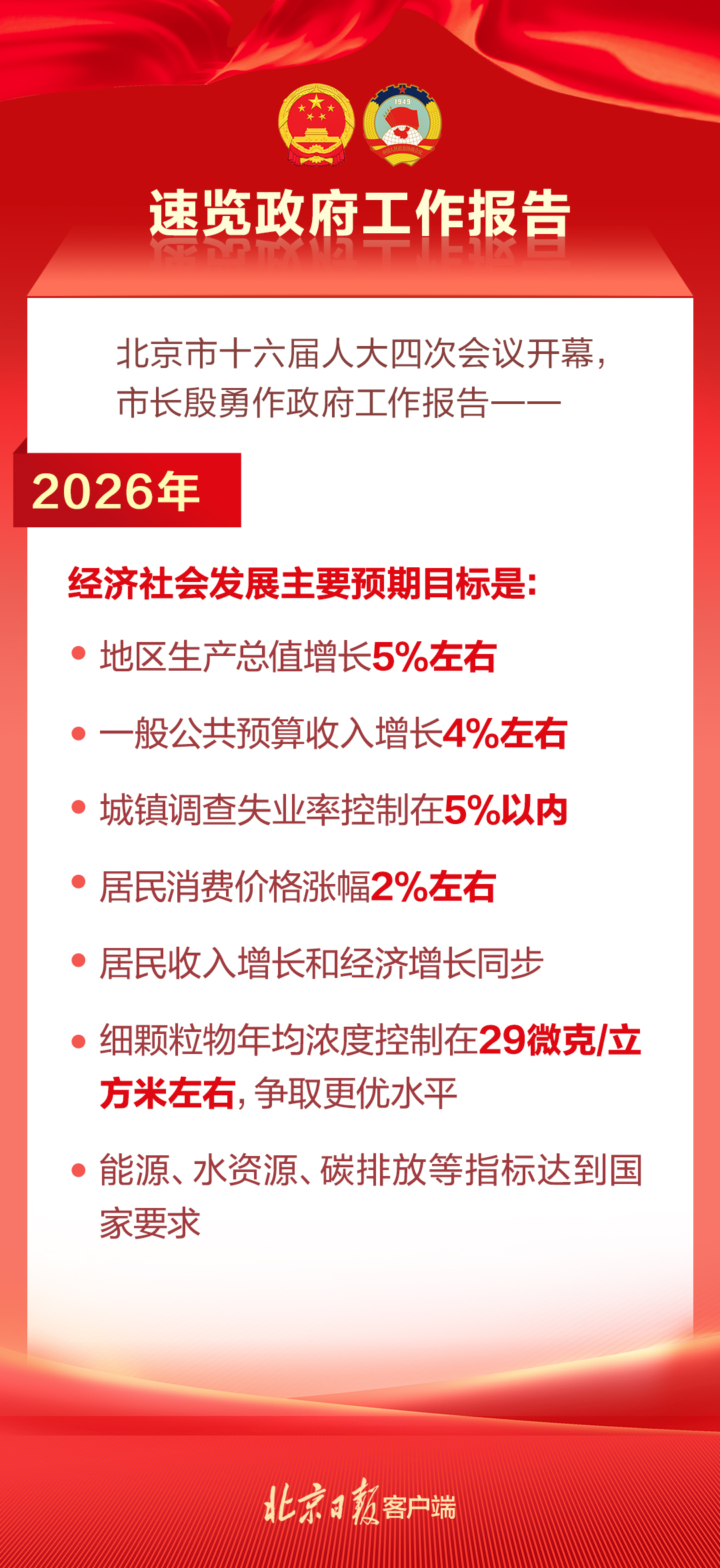 北京今年经济社会发展主要预期目标发布！一图速览