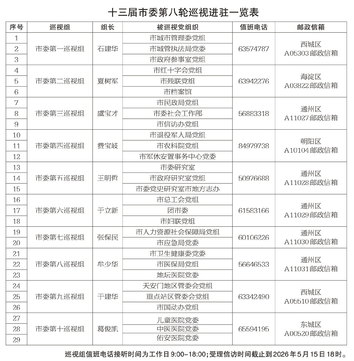 十三届市委第八轮巡视进驻一览表