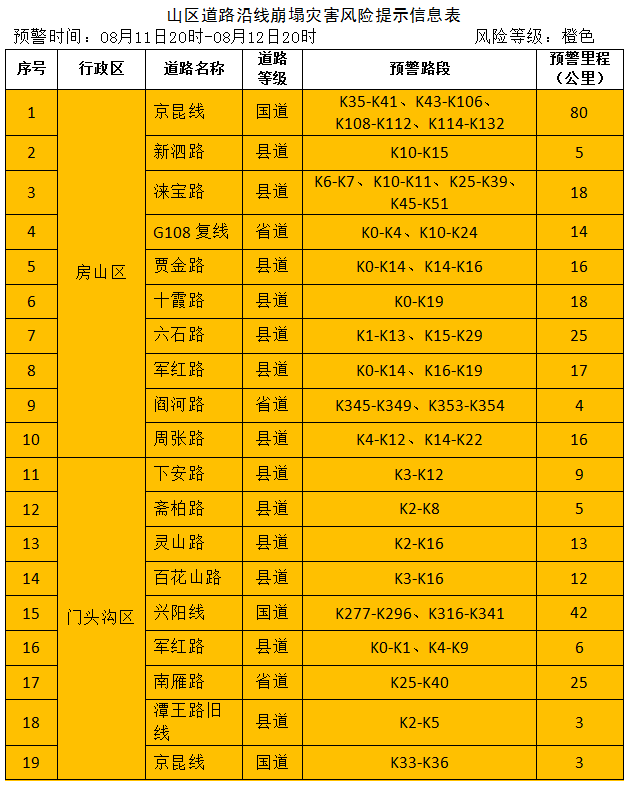 北京提前发布地质灾害气象风险橙色预警(附公众防护指引) 北京提前发布地质灾害气象风险橙色预警(附公众防护指引)