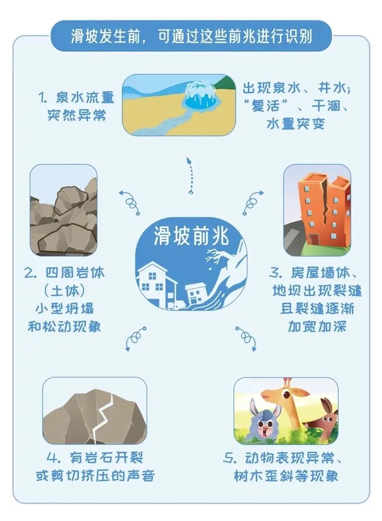 滑坡发生前，可通过这些前兆进行识别