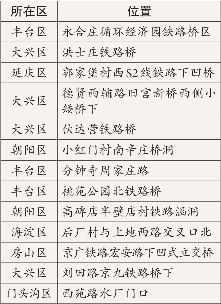 13处高频积滞水点位 13处高频积滞水点位