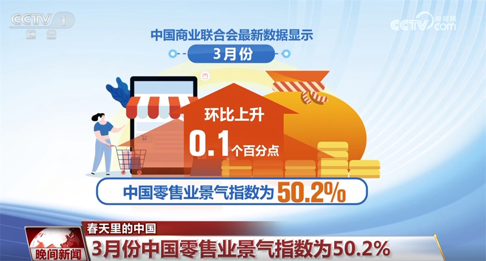 多项经济指标显示中国经济“热力”升腾 春天里的中国生机勃勃