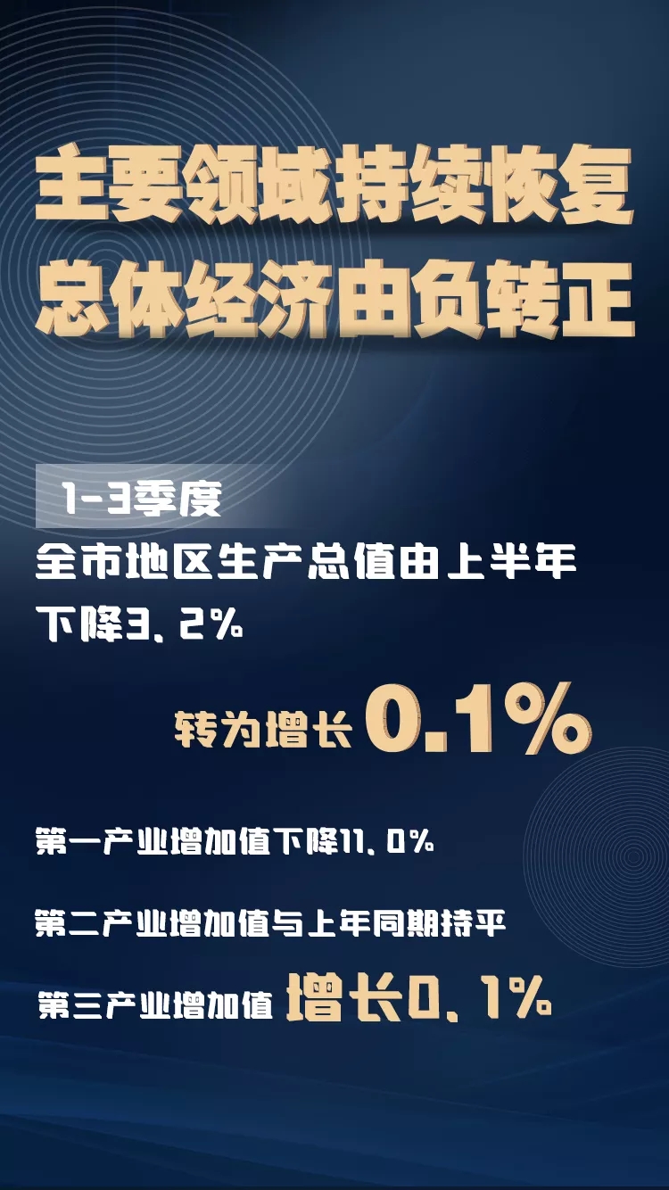 主要领域持续恢复 总体经济由负转正
