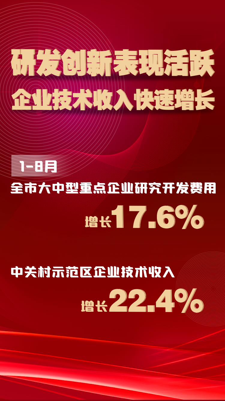 研发创新表现活跃 企业技术收入快速增长