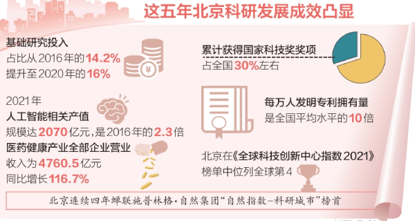 这五年北京科研发展成效凸显