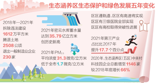 生态涵养区生态保护和绿色发展五年变化