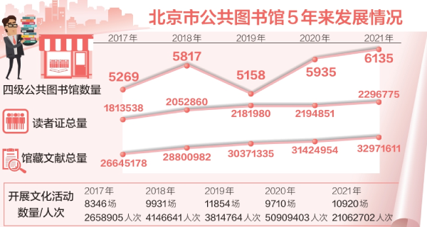 北京市公共图书馆5年来发展情况