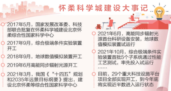 怀柔科学城建设大事记