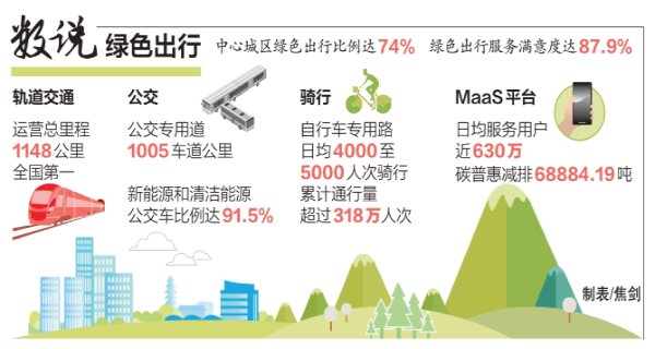 中心城区绿色出行比例达74％ 绿色出行服务满意度达87.9％