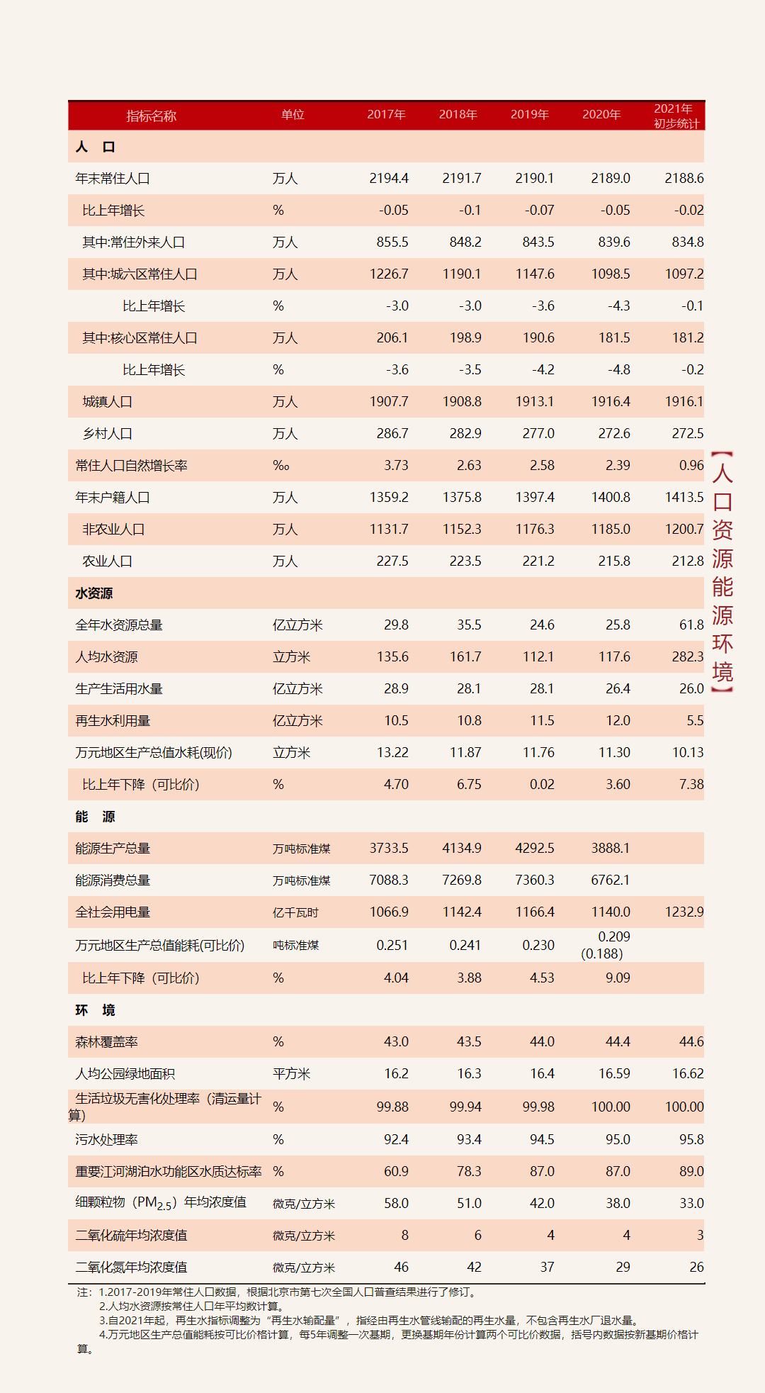 人口资源能源环境