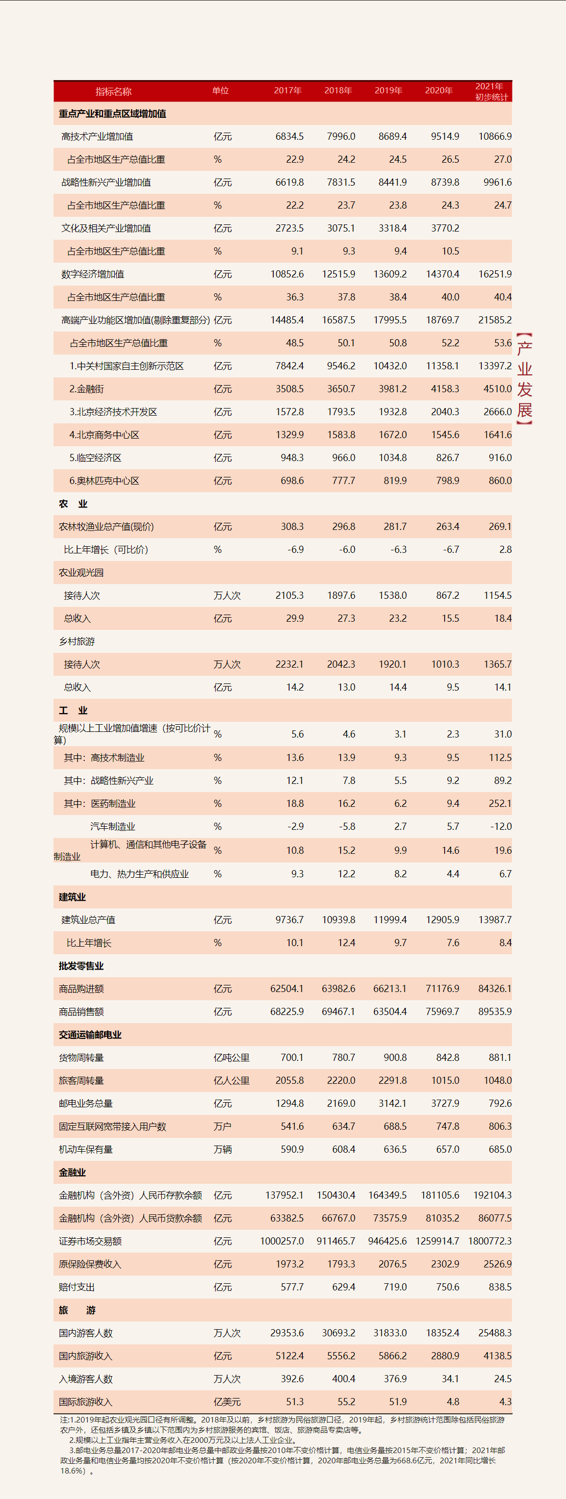 产业发展