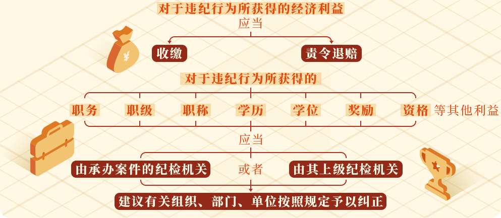违纪行为所获的利益如何处理？