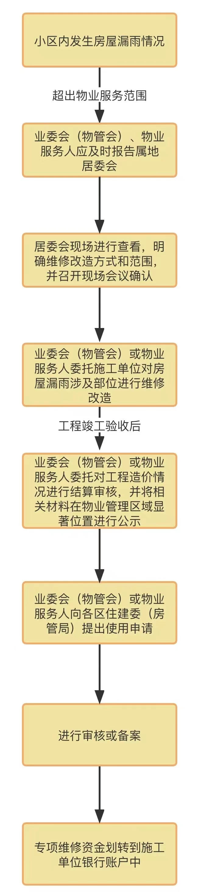 具体流程
