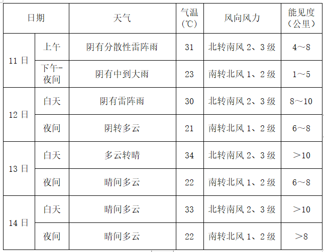 具体预报