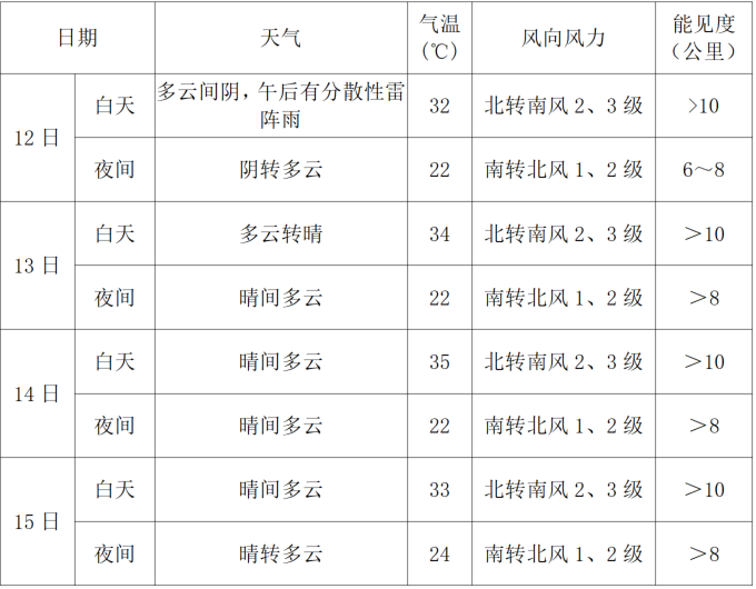 具体预报