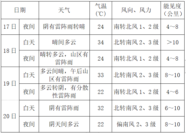 具体预报