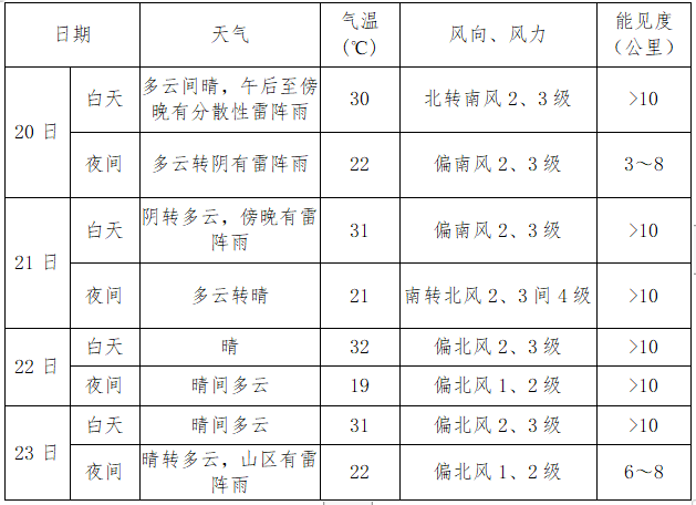 具体预报