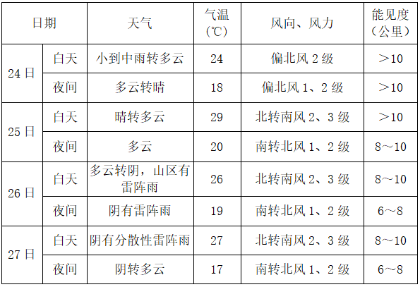 具体预报