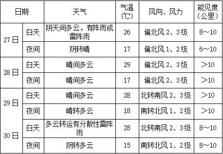 8月28—29日晴到多云天气