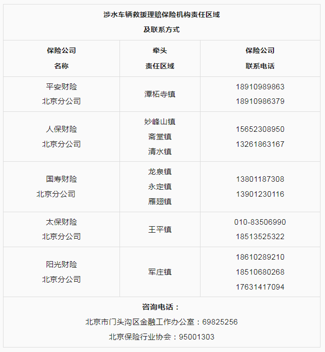 五家保险公司分区域负责涉水车辆救援理赔，联系方式公布