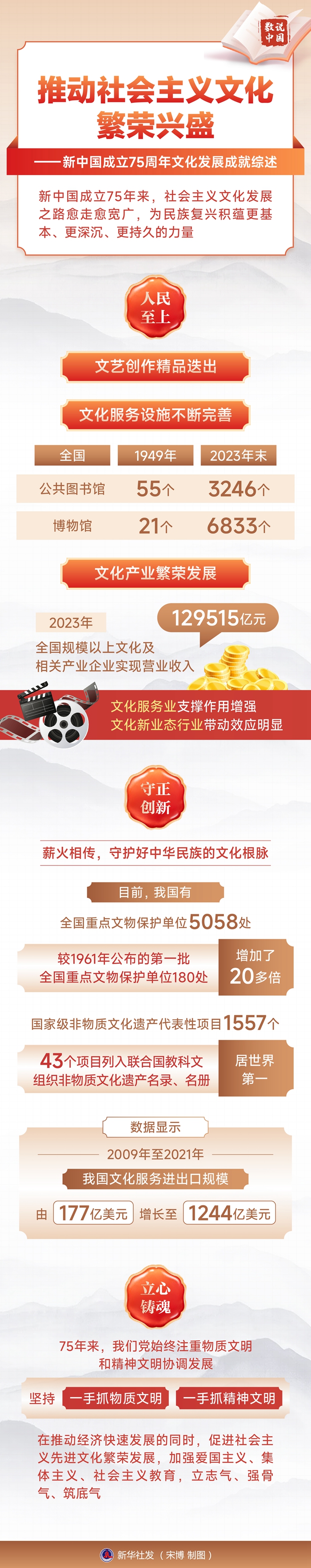 奋进强国路 阔步新征程｜推动社会主义文化繁荣兴盛——新中国成立75周年文化发展成就综述