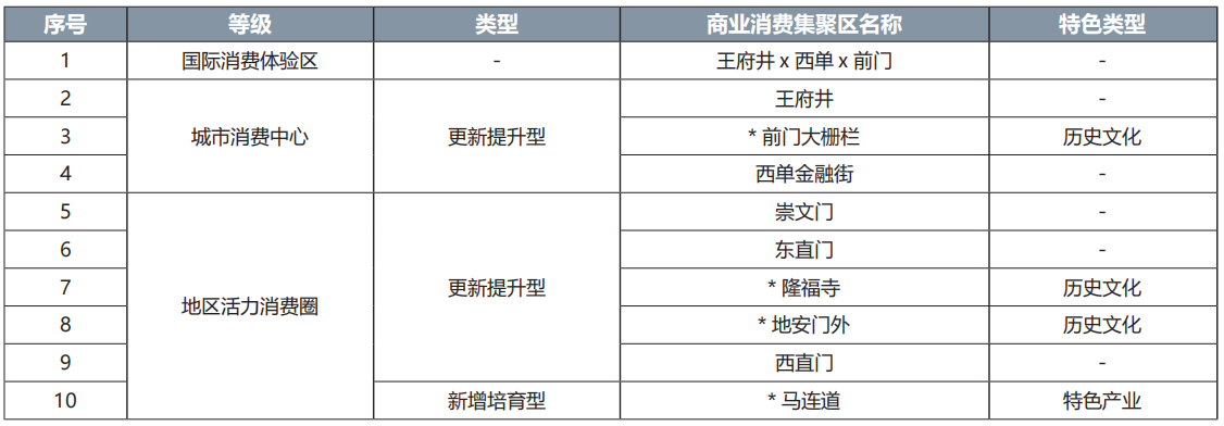 首都功能核心区商业消费集聚区名录.png