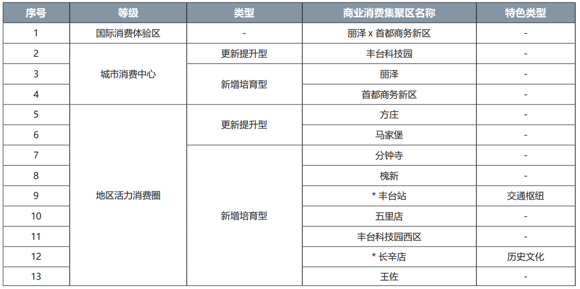 丰台区商业消费集聚区名录