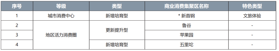 石景山区商业消费集聚区名录