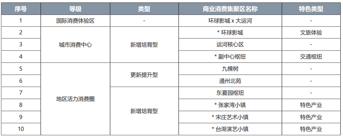 通州区商业消费集聚区名录