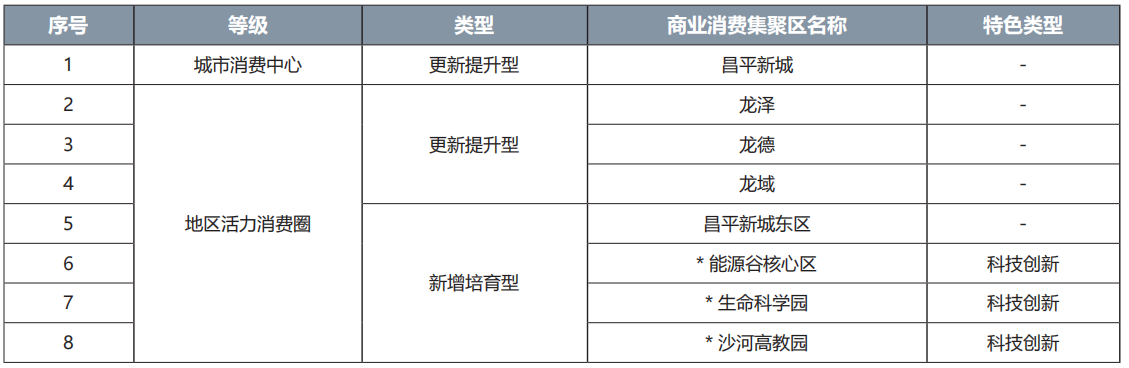 昌平区商业消费集聚区名录