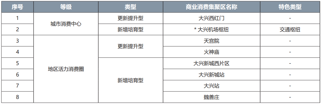 大兴区商业消费集聚区名录