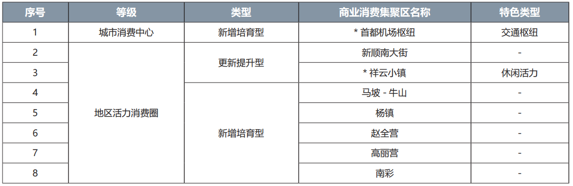 顺义区商业消费集聚区名录