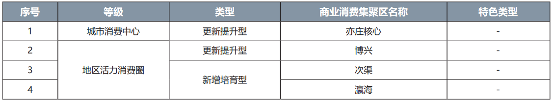 经开区商业消费集聚区名录