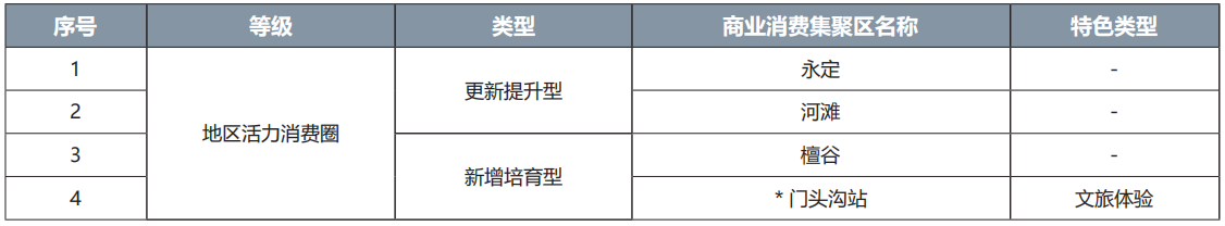 门头沟区商业消费集聚区名录