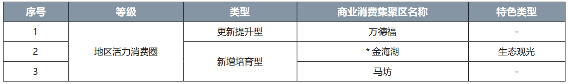 平谷区商业消费集聚区名录