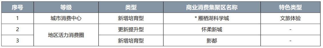 怀柔区商业消费集聚区名录
