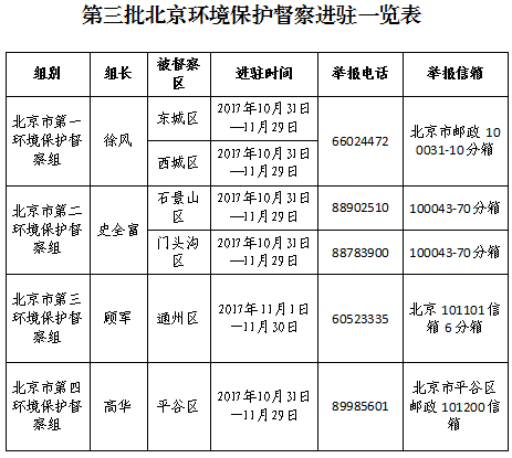 第三批北京环境保护督察进驻一览表
