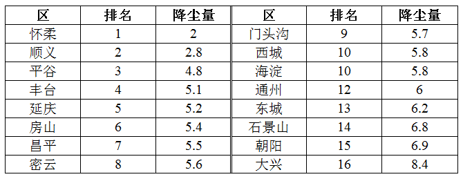 2018年9月份各区降尘量排名情况