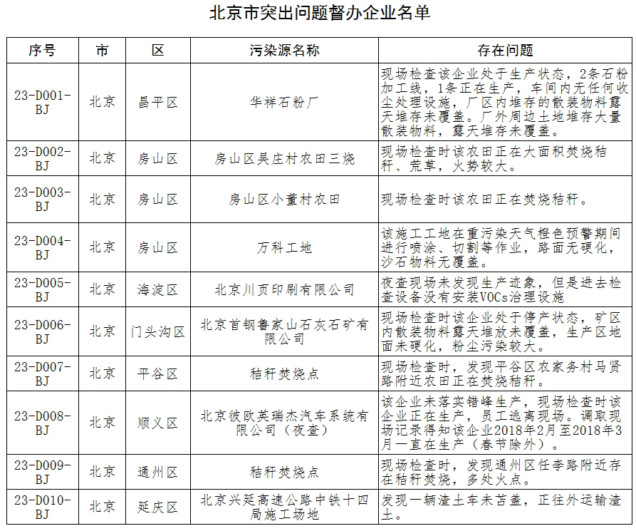 生态环境部大气污染强化督查督办问题信息公开(2018年第5期)