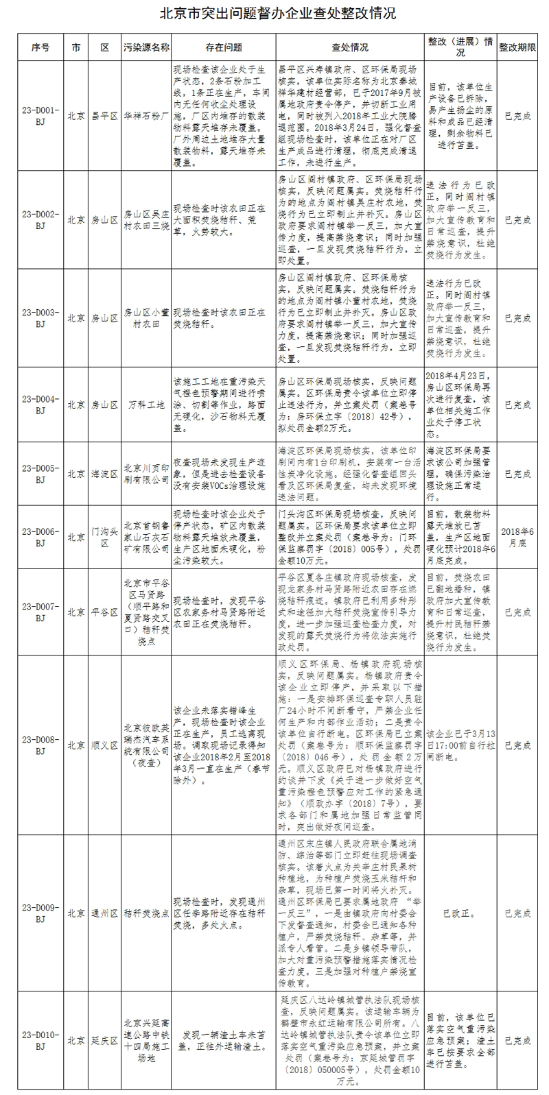生态环境部督查北京市相关企业突出问题查处整改情况(2018年第5期)