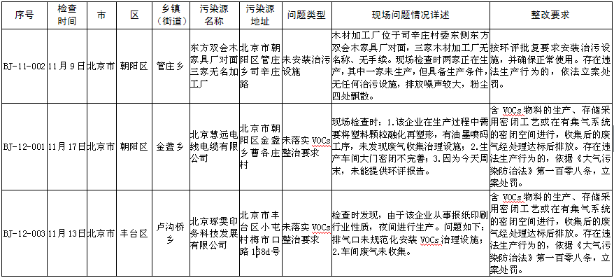 生态环境部强化监督督办问题清单(2018年10月29日至11月25日)