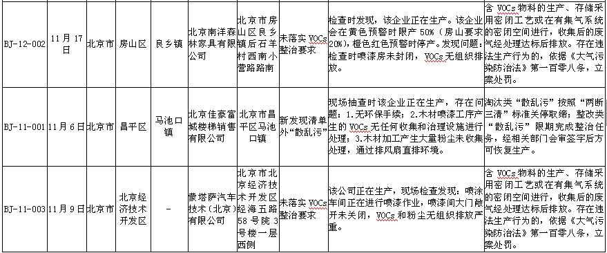 生态环境部强化监督督办问题清单(2018年10月29日至11月25日)