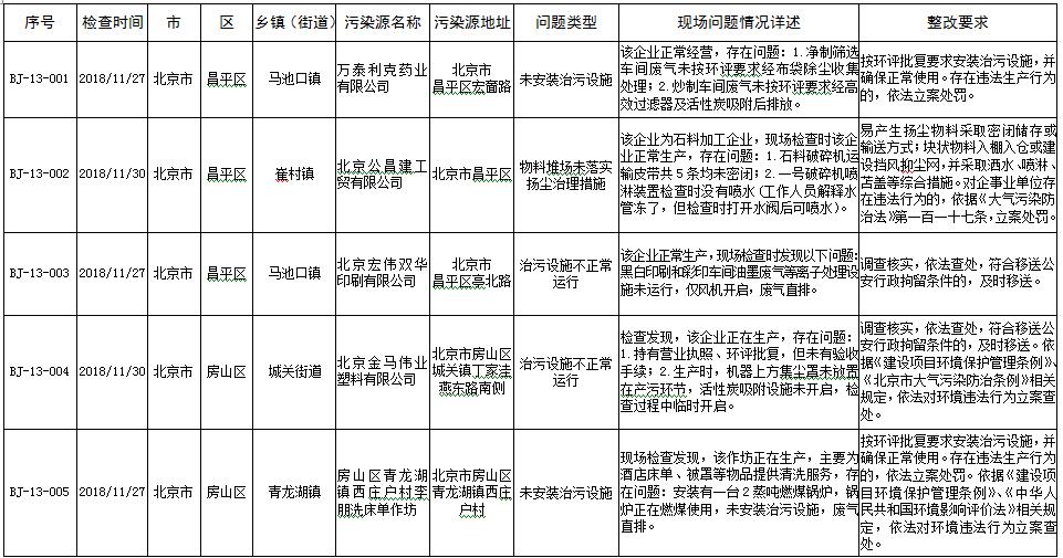 生态环境部强化监督督办问题清单(2018年11月26日至12月9日)
