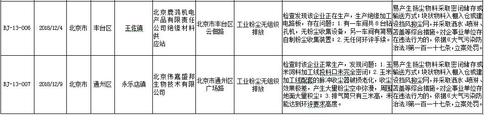 生态环境部强化监督督办问题清单(2018年11月26日至12月9日)