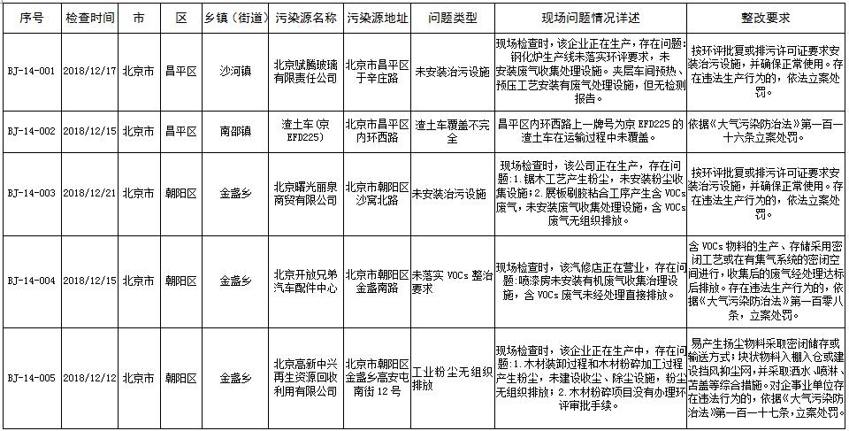 生态环境部强化监督督办问题清单(2018年12月10日至12月23日)